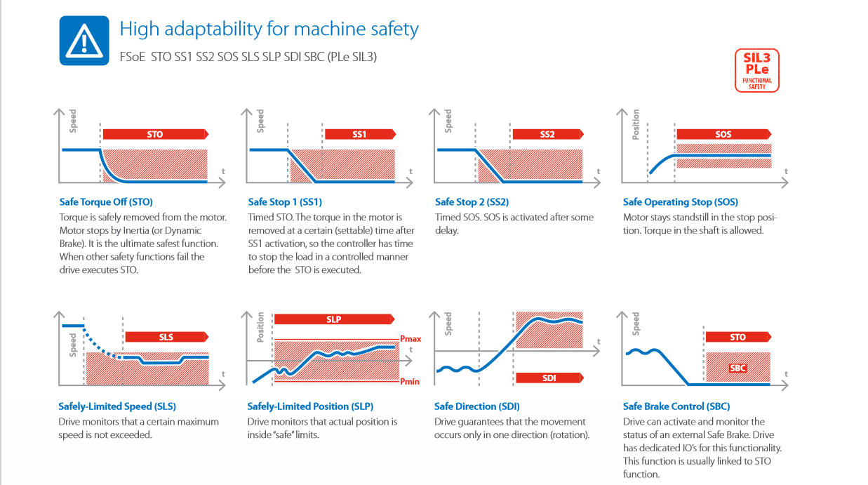 Omron 1SA series servos with Advanced Safety Functionality- Drives & Motors
